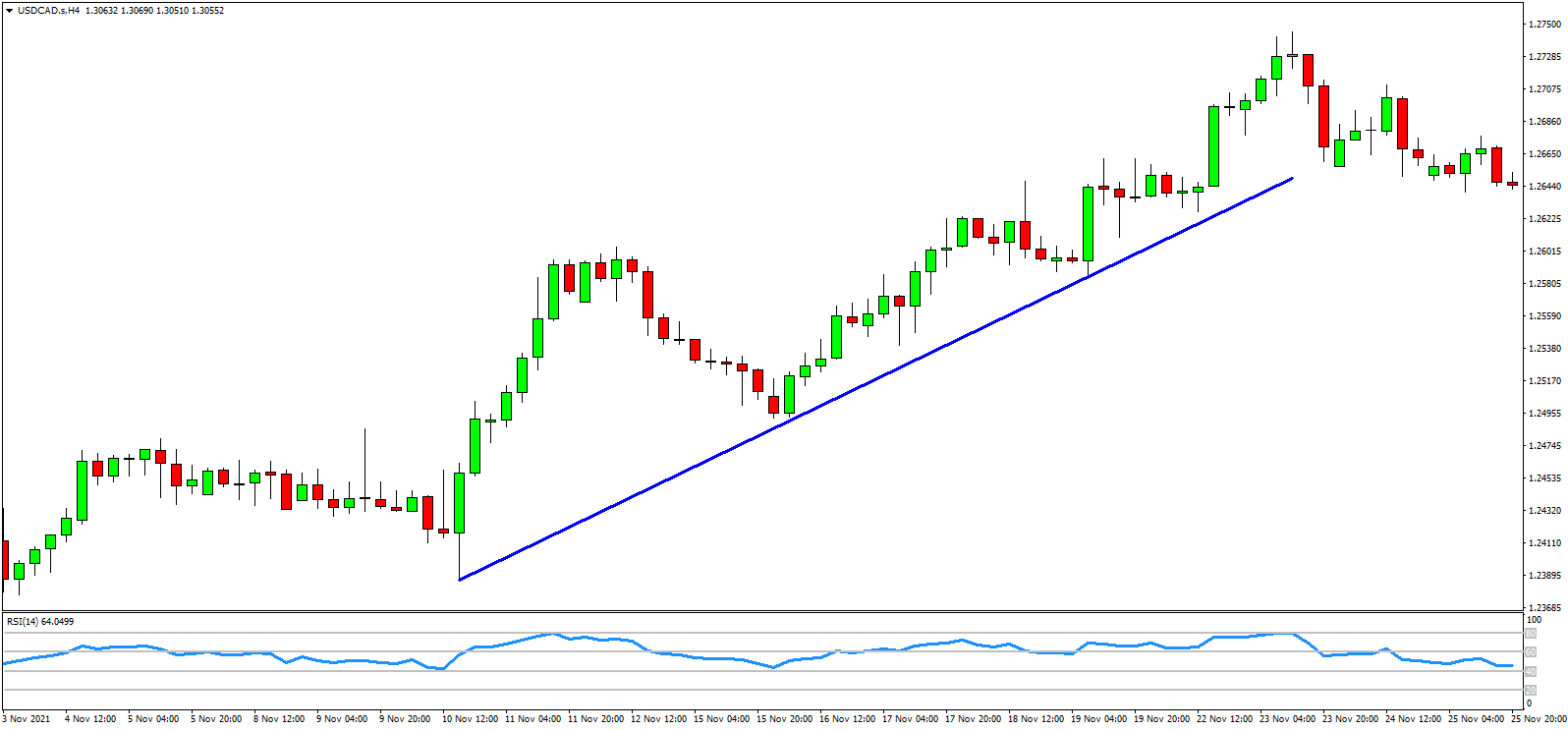 USDCAD.sH4-uptrend.png